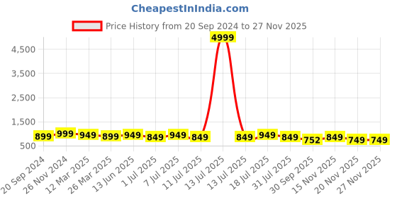 myntra.com KALINI Floral Print Mandarin Collar Short Sleeves  Crepe A-Line Midi Dress kalini Price History Graph from 20 Sep 2024 to 25 Nov 2025