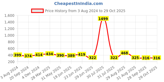 myntra.com KALINI Floral Print Mandarin Collar Top kalini Price History Graph from 3 Aug 2024 to 29 Oct 2025