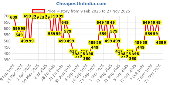 myntra.com KALINI Floral Print Mandarin Collar Top kalini Price History Graph from 9 Feb 2025 to 26 Nov 2025