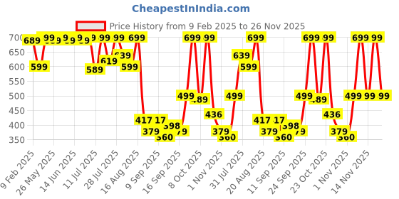 myntra.com KALINI Floral Print Mandarin Collar Top kalini Price History Graph from 9 Feb 2025 to 26 Nov 2025