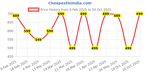myntra.com KALINI Floral Print Mandarin Collar Top kalini Price History Graph from 9 Feb 2025 to 19 Oct 2025