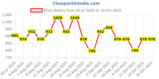myntra.com KALINI Floral Print Maternity A-Line Maxi Dress kalini Price History Graph from 30 Jul 2025 to 18 Oct 2025