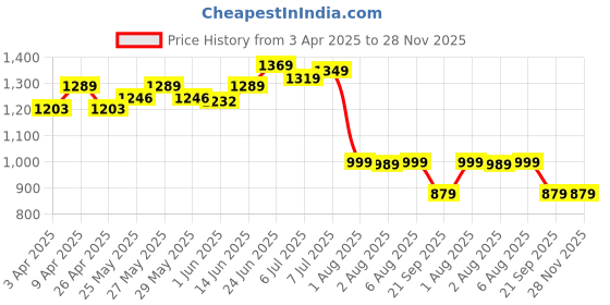 myntra.com KALINI Floral Print Maternity Fit and Flare Midi Dress kalini Price History Graph from 3 Apr 2025 to 27 Nov 2025