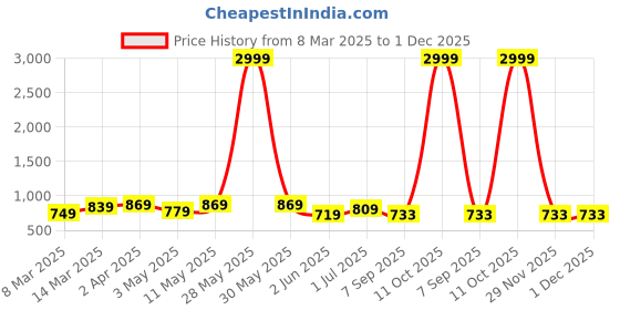 myntra.com KALINI Floral Print Maxi Dress kalini Price History Graph from 8 Mar 2025 to 30 Nov 2025