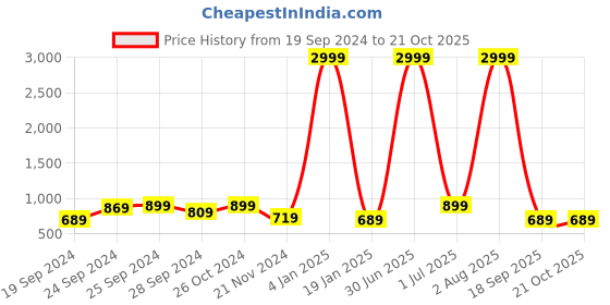 myntra.com KALINI Floral Print Maxi Dress kalini Price History Graph from 19 Sep 2024 to 21 Oct 2025