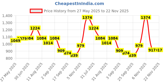 myntra.com KALINI Floral Print Patchwork Poly Chiffon Designer Saree kalini Price History Graph from 27 May 2025 to 22 Nov 2025