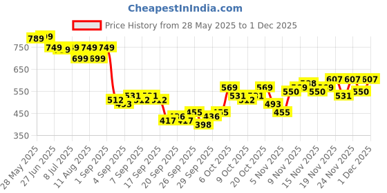 myntra.com KALINI Floral Print Peplum Top kalini Price History Graph from 28 May 2025 to 30 Nov 2025