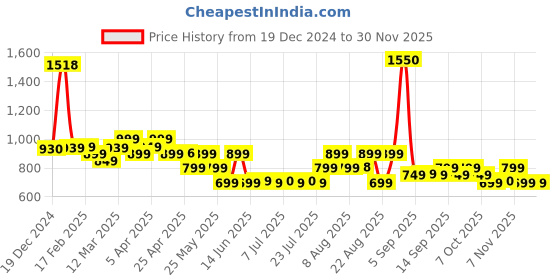 myntra.com KALINI Floral Print Puff Sleeve A-Line Midi Dress kalini Price History Graph from 19 Dec 2024 to 30 Nov 2025