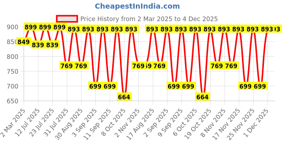 myntra.com KALINI Floral Print Puff Sleeve Fit & Flare Maxi Dress kalini Price History Graph from 2 Mar 2025 to 4 Dec 2025