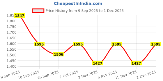 myntra.com KALINI Floral Print Puff Sleeve Fit & Flare Maxi Dress kalini Price History Graph from 9 Sep 2025 to 1 Dec 2025