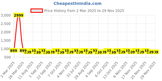 myntra.com KALINI Floral Print Puff Sleeve Fit & Flare Midi Dress kalini Price History Graph from 2 Mar 2025 to 29 Nov 2025