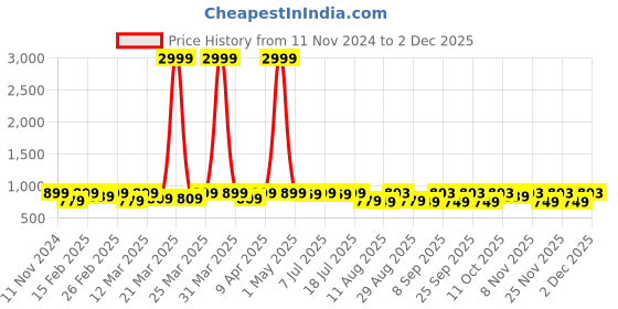 myntra.com KALINI Floral Print Puff Sleeve Formal Fit & Flare Midi Dress kalini Price History Graph from 11 Nov 2024 to 27 Nov 2025