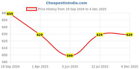 myntra.com KALINI Floral Print Pure Cotton Halter Neck Fit & Flare Midi Dress kalini Price History Graph from 19 Sep 2024 to 4 Dec 2025