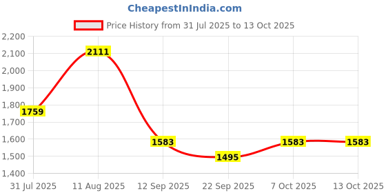 myntra.com KALINI Floral Print Pure Cotton Tunic with Trouser kalini Price History Graph from 31 Jul 2025 to 13 Oct 2025