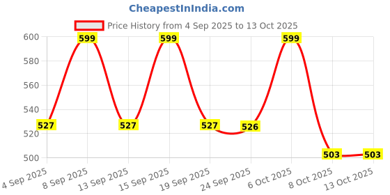 myntra.com KALINI Floral Print Roll-Up Sleeves Cotton Shirt Style Crop Top kalini Price History Graph from 4 Sep 2025 to 4 Oct 2025