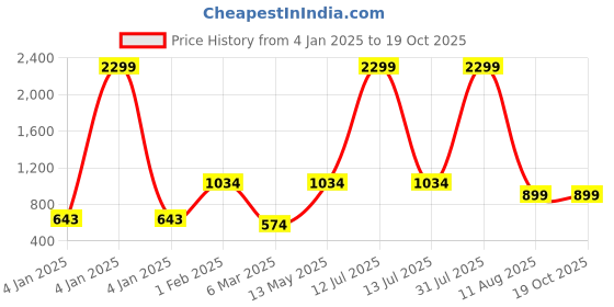 myntra.com KALINI Floral Print Ruffled Fit & Flare Three-Quarter Dress kalini Price History Graph from 4 Jan 2025 to 18 Oct 2025