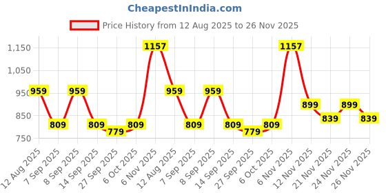 myntra.com KALINI Floral Print Saree kalini Price History Graph from 12 Aug 2025 to 26 Nov 2025