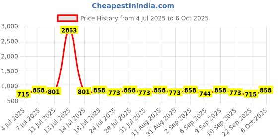 myntra.com KALINI Floral Print Saree with Matching Unstitched Blouse Piece kalini Price History Graph from 4 Jul 2025 to 6 Oct 2025