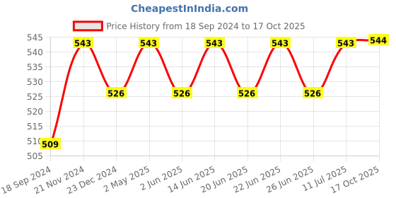 myntra.com KALINI Floral Print Satin Top kalini Price History Graph from 18 Sep 2024 to 17 Oct 2025