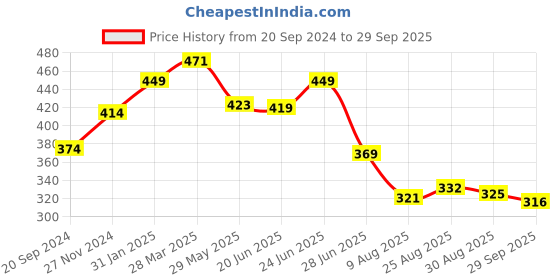 myntra.com KALINI Floral Print Shirt Style Top kalini Price History Graph from 20 Sep 2024 to 29 Sep 2025