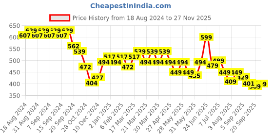 myntra.com KALINI Floral Print Styled Back Top kalini Price History Graph from 18 Aug 2024 to 25 Nov 2025