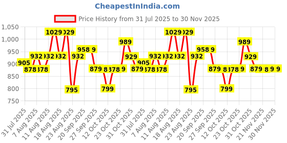 myntra.com KALINI Floral Print Tie-Up Neck Maternity A-Line Maxi Dress kalini Price History Graph from 31 Jul 2025 to 28 Nov 2025