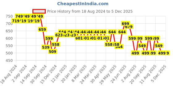 myntra.com KALINI Floral Print Tie-Up Neck Puff Sleeve Top kalini Price History Graph from 18 Aug 2024 to 5 Dec 2025