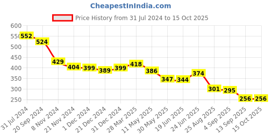 myntra.com KALINI Floral Print Top kalini Price History Graph from 31 Jul 2024 to 14 Oct 2025