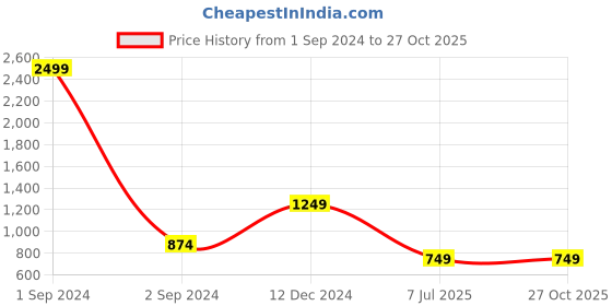 myntra.com KALINI Floral Print Top kalini Price History Graph from 1 Sep 2024 to 27 Oct 2025