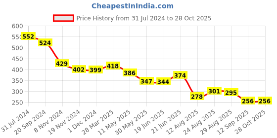 myntra.com KALINI Floral Print Top kalini Price History Graph from 31 Jul 2024 to 27 Oct 2025