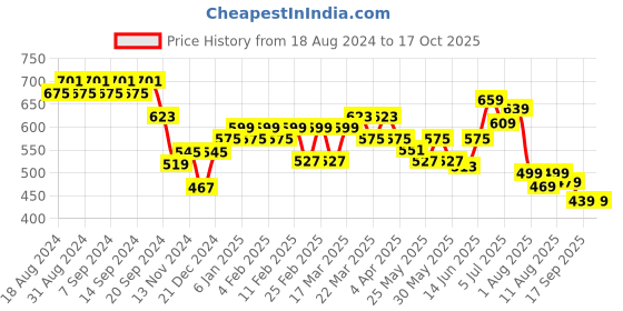 myntra.com KALINI Floral Print Top kalini Price History Graph from 18 Aug 2024 to 16 Oct 2025
