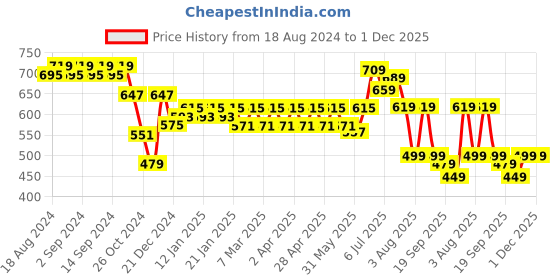 myntra.com KALINI Floral Print Top kalini Price History Graph from 18 Aug 2024 to 1 Dec 2025