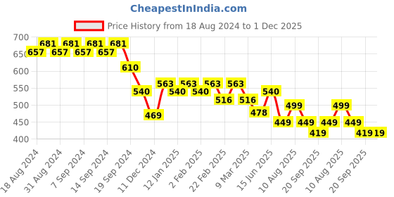 myntra.com KALINI Floral Print Top kalini Price History Graph from 18 Aug 2024 to 30 Nov 2025