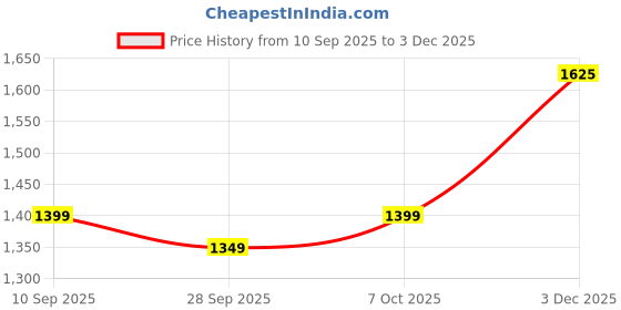 myntra.com KALINI Floral Print Tussar Saree kalini Price History Graph from 10 Sep 2025 to 3 Dec 2025