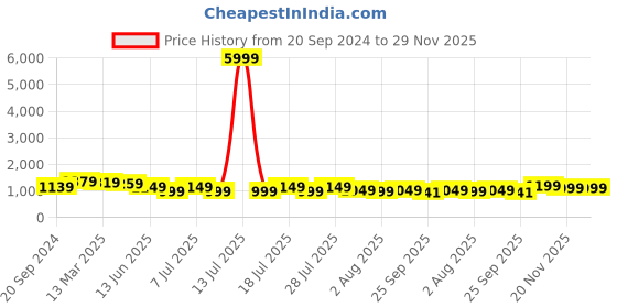 myntra.com KALINI Floral Print V Neck Flared Sleeves Georgette Fit & Flare Midi Dress kalini Price History Graph from 20 Sep 2024 to 29 Nov 2025