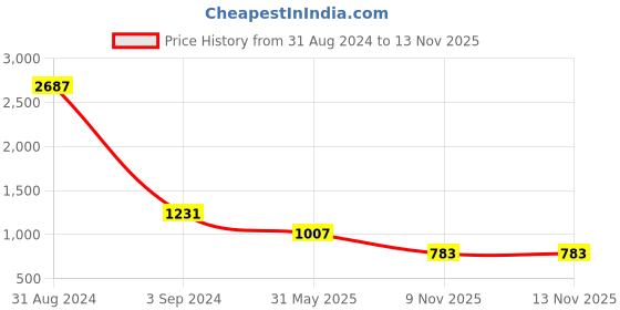 myntra.com KALINI Floral Print with Pom-Pom Detail Fit & Flare Midi Dress kalini Price History Graph from 31 Aug 2024 to 13 Nov 2025