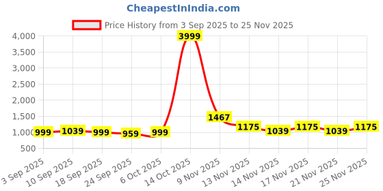 myntra.com KALINI Floral Print Woven Design Saree kalini Price History Graph from 3 Sep 2025 to 25 Nov 2025