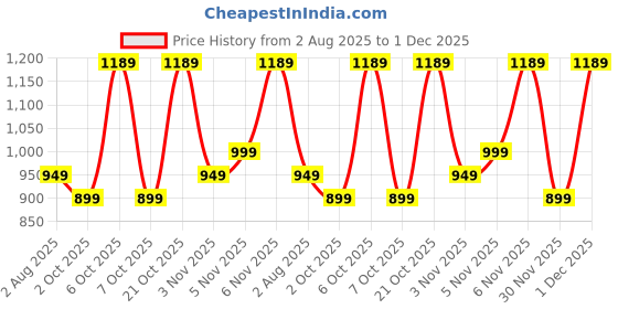 myntra.com KALINI Floral Print Zari Kanjeevaram Saree kalini Price History Graph from 2 Aug 2025 to 1 Dec 2025