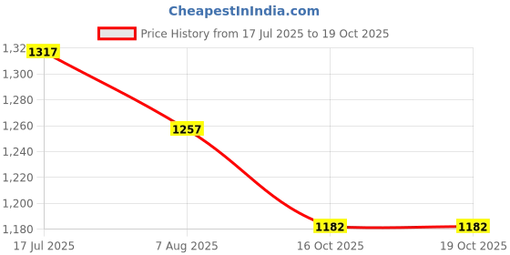 myntra.com KALINI Floral Printed A-Line Beads and Stones Pure Cotton Kurta With Trouser & Dupatta kalini Price History Graph from 17 Jul 2025 to 18 Oct 2025