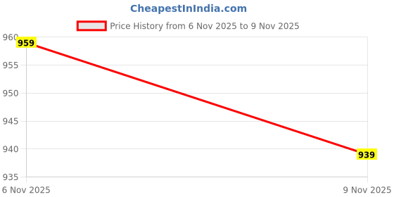 myntra.com KALINI Floral Printed A-Line Cotton Kurta kalini Price History Graph from 6 Nov 2025 to 9 Nov 2025