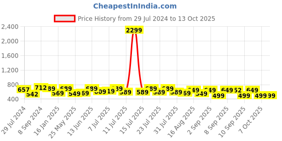 myntra.com KALINI Floral Printed A-line Kurta kalini Price History Graph from 29 Jul 2024 to 13 Oct 2025