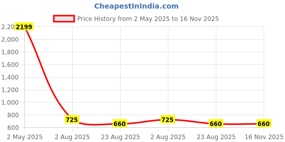 myntra.com KALINI Floral Printed A Line Kurta kalini Price History Graph from 2 May 2025 to 15 Nov 2025