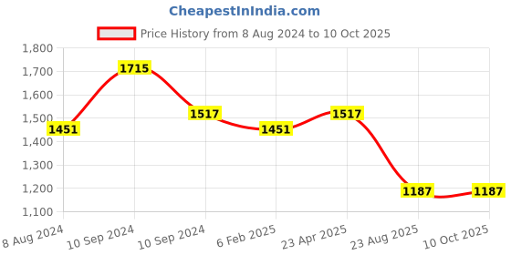myntra.com KALINI Floral Printed A-Line Kurta With Churidar & Dupatta kalini Price History Graph from 8 Aug 2024 to 9 Oct 2025
