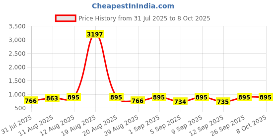 myntra.com KALINI Floral Printed A-Line Kurta With Palazzo kalini Price History Graph from 31 Jul 2025 to 7 Oct 2025