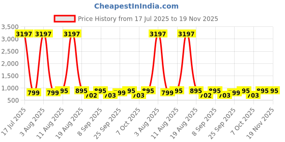 myntra.com KALINI Floral Printed A-Line Kurta with Palazzos kalini Price History Graph from 17 Jul 2025 to 19 Nov 2025