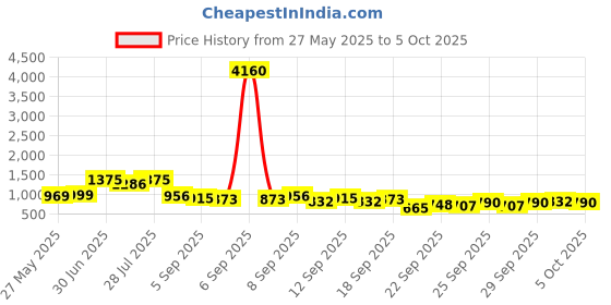 myntra.com KALINI Floral Printed A-Line Kurta with Palazzos & With Dupatta kalini Price History Graph from 27 May 2025 to 5 Oct 2025