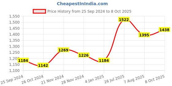 myntra.com KALINI Floral Printed A-Line Kurta With Trousers kalini Price History Graph from 25 Sep 2024 to 8 Oct 2025