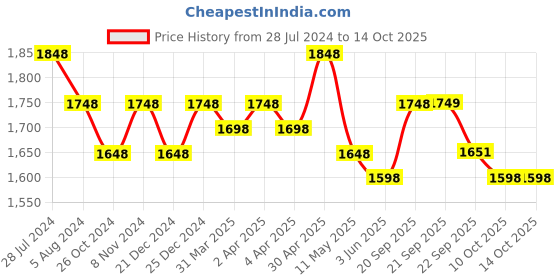 myntra.com KALINI Floral Printed A-Line Kurta with Trousers & Dupatta kalini Price History Graph from 28 Jul 2024 to 13 Oct 2025
