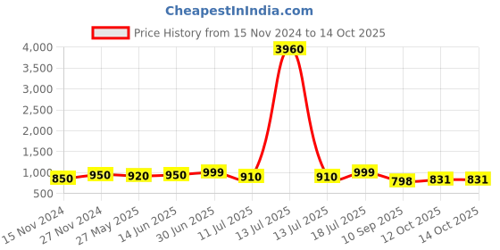 myntra.com KALINI Floral Printed A-Line Kurta with Trousers & Dupatta kalini Price History Graph from 15 Nov 2024 to 14 Oct 2025