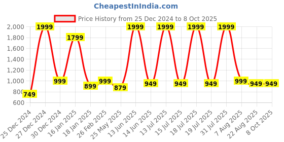 myntra.com 7threads KALINI Floral Printed A-Line Kurta with Trousers & Dupatta 7threads Price History Graph from 25 Dec 2024 to 8 Oct 2025